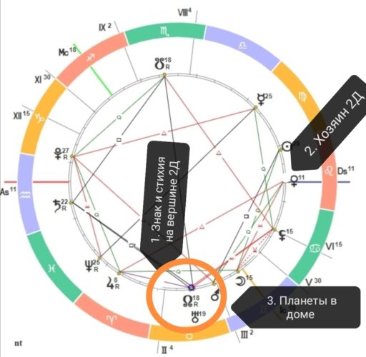 Финансовая астрология. Деньги в карте