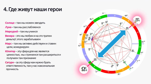 Урок 5. Натальная карта. 12 Домов