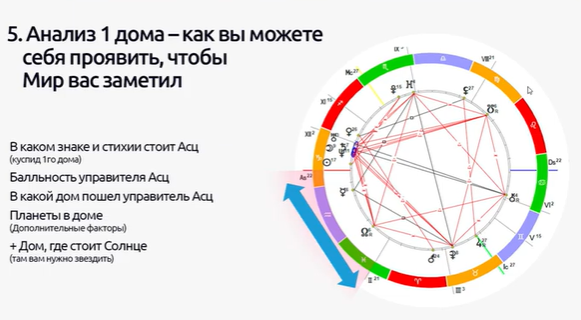 Урок 5. Натальная карта. 12 Домов
