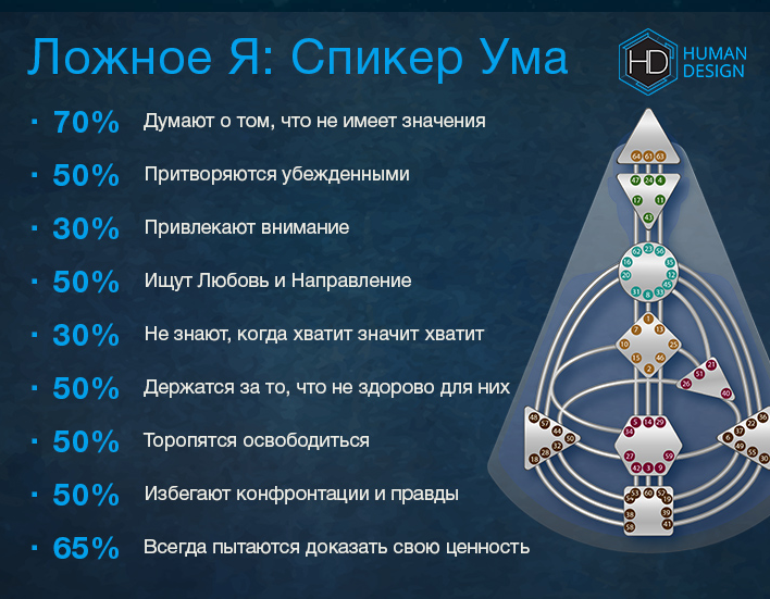 Хьюмен. Дизайн человека - Human Design. Центры в дизайне человека. Иерархия ложного я в дизайне человека. Ложное я в дизайне человека.