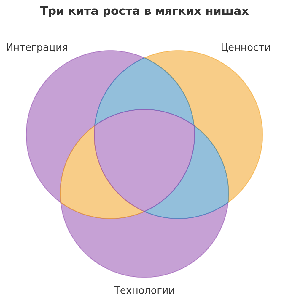 Мягкие ниши 2025 - 2029: психология, коучинг, эзотерика в новой экономике смыслов