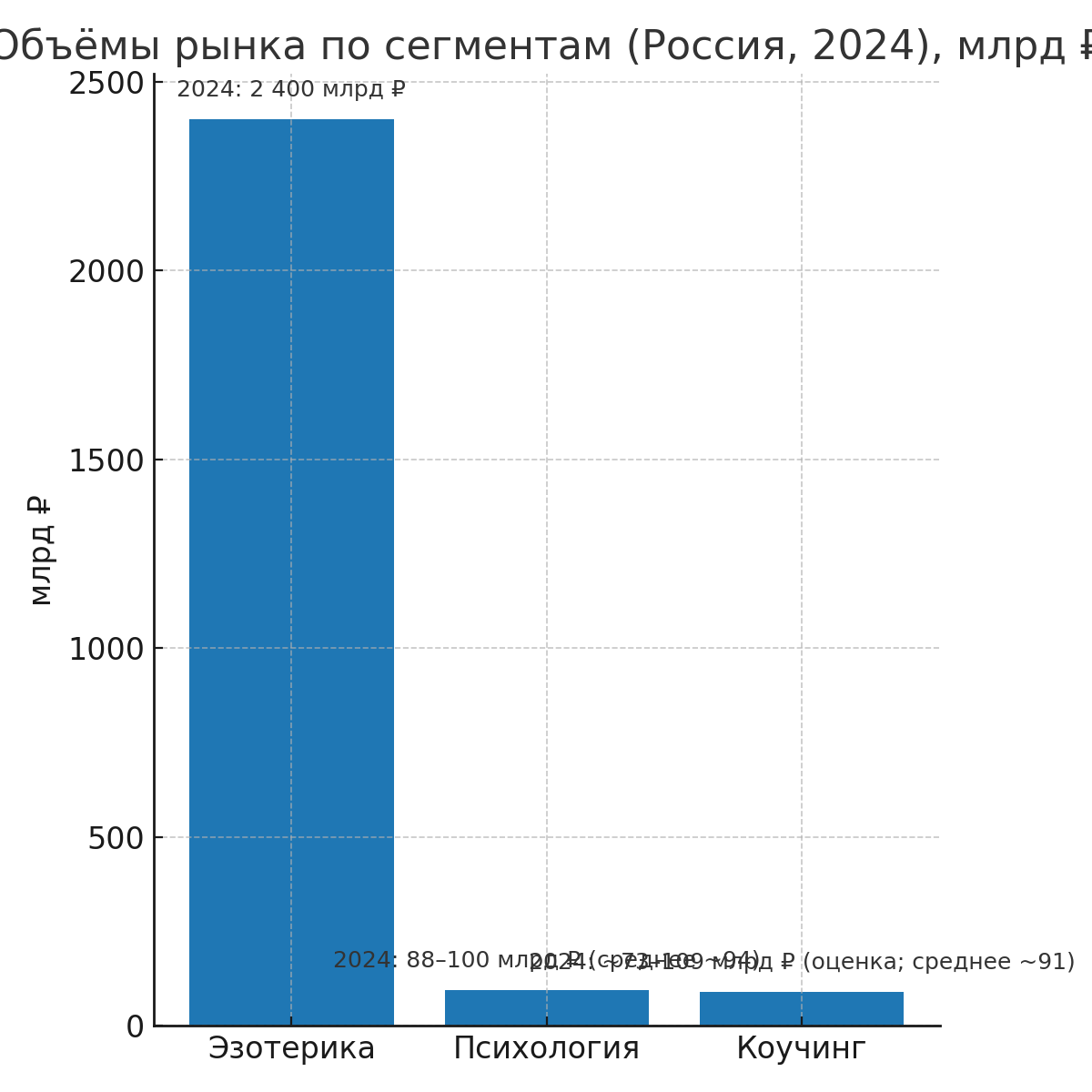 Мягкие ниши 2025 - 2029: психология, коучинг, эзотерика в новой экономике смыслов