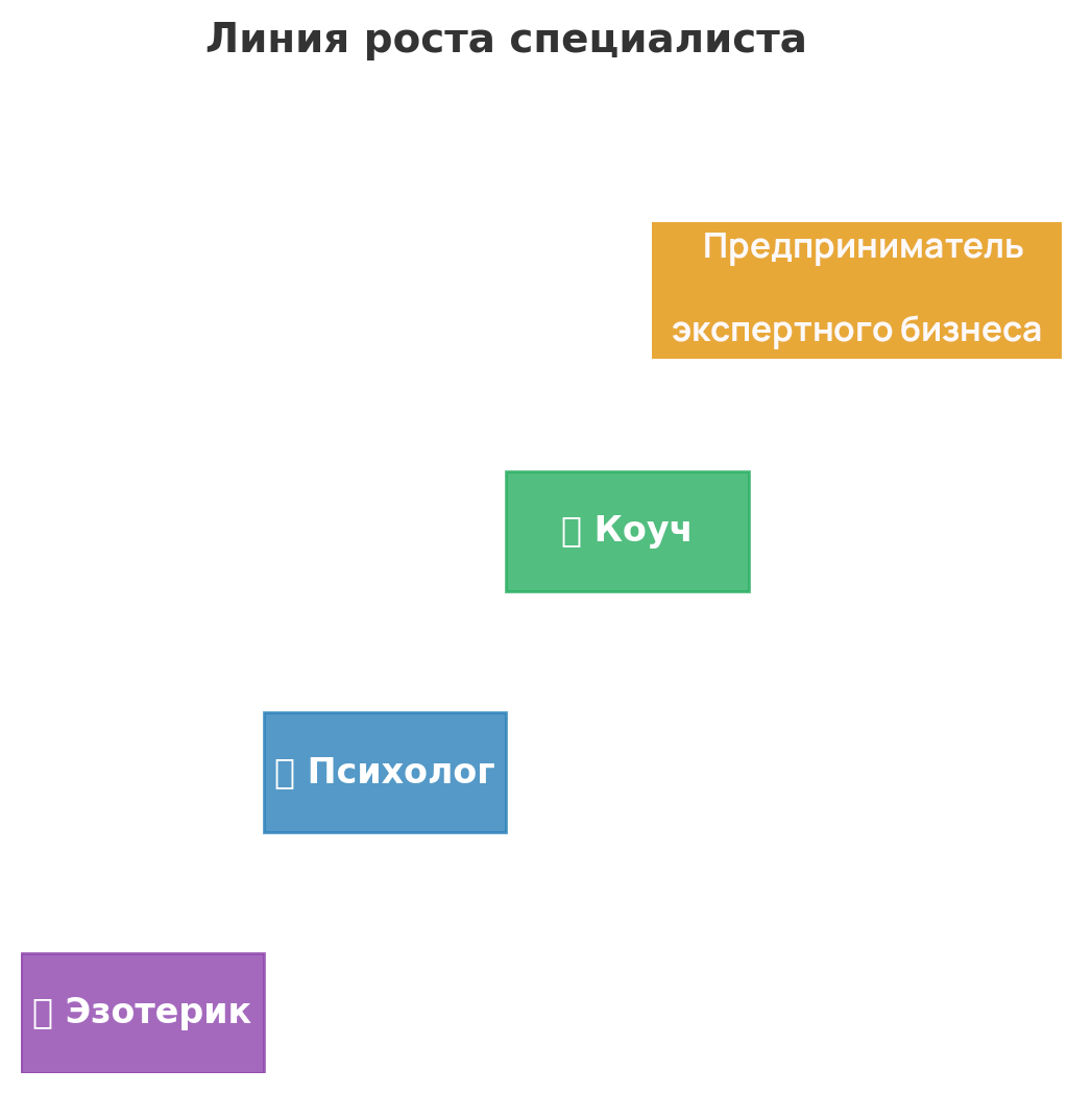 Мягкие ниши 2025 - 2029: психология, коучинг, эзотерика в новой экономике смыслов