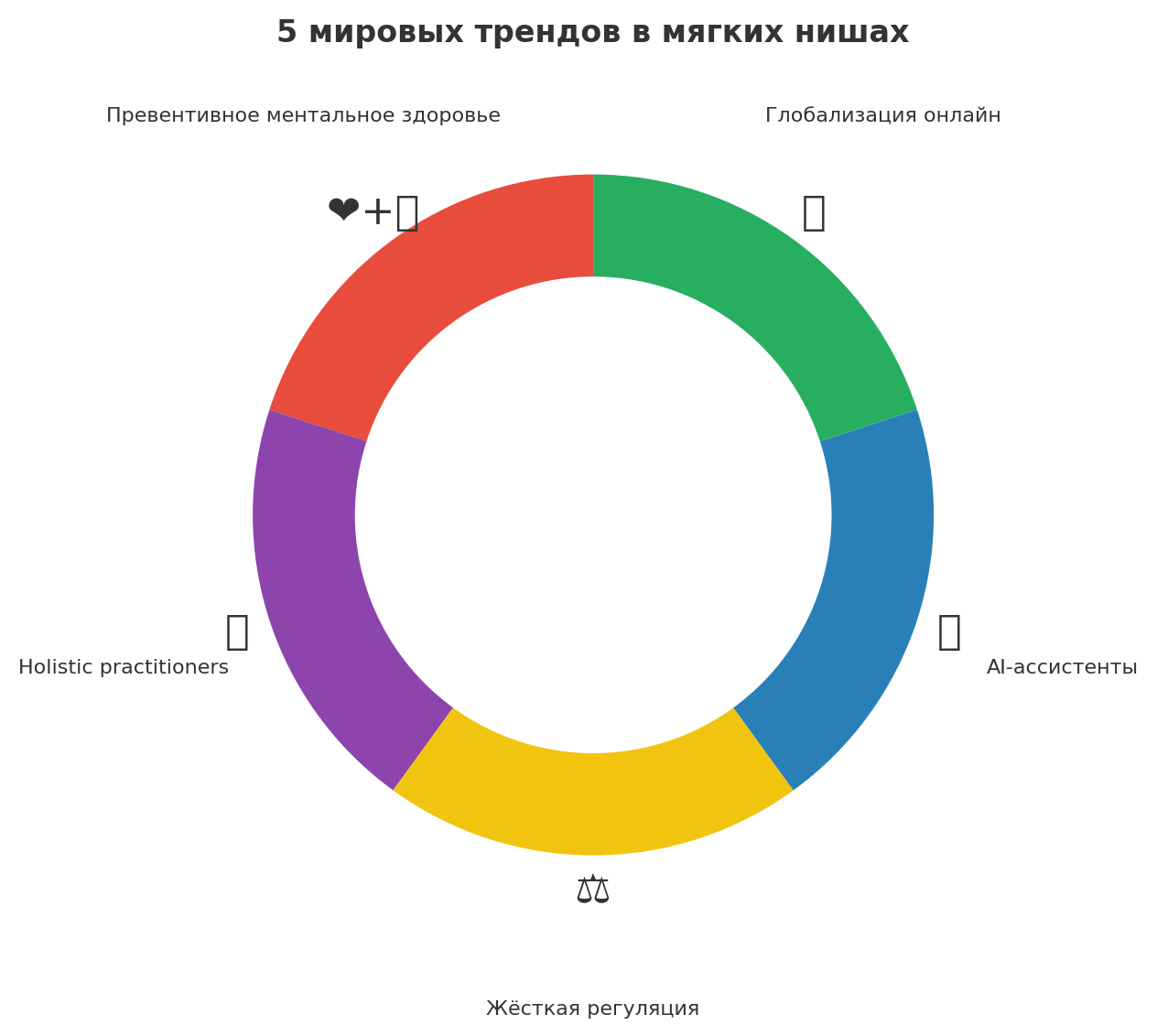 Мягкие ниши 2025 - 2029: психология, коучинг, эзотерика в новой экономике смыслов